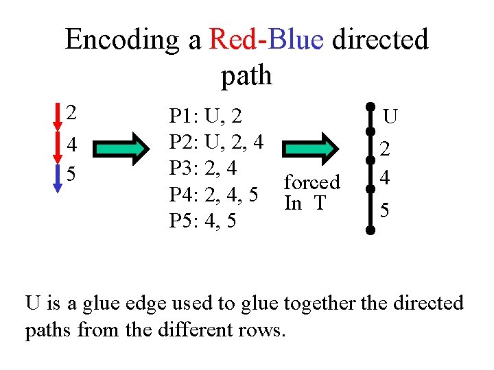 Encoding a Red-Blue directed path 2 4 5 P 1: U, 2 P 2: