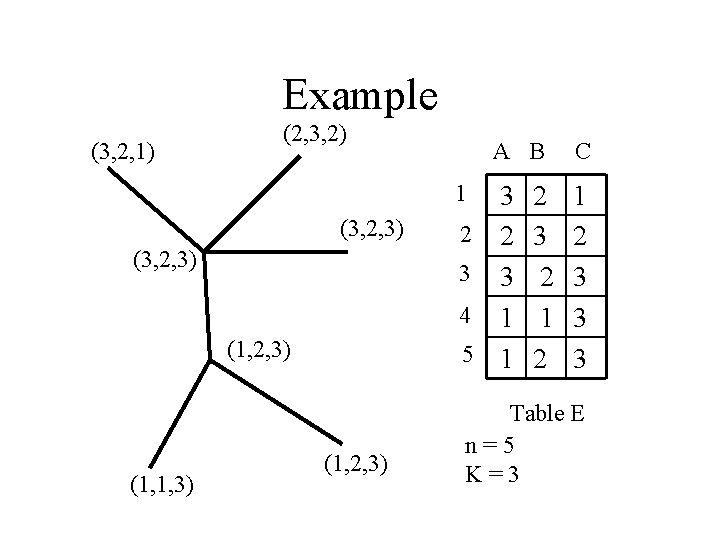 Example (3, 2, 1) (2, 3, 2) A B 3 2 2 3 3