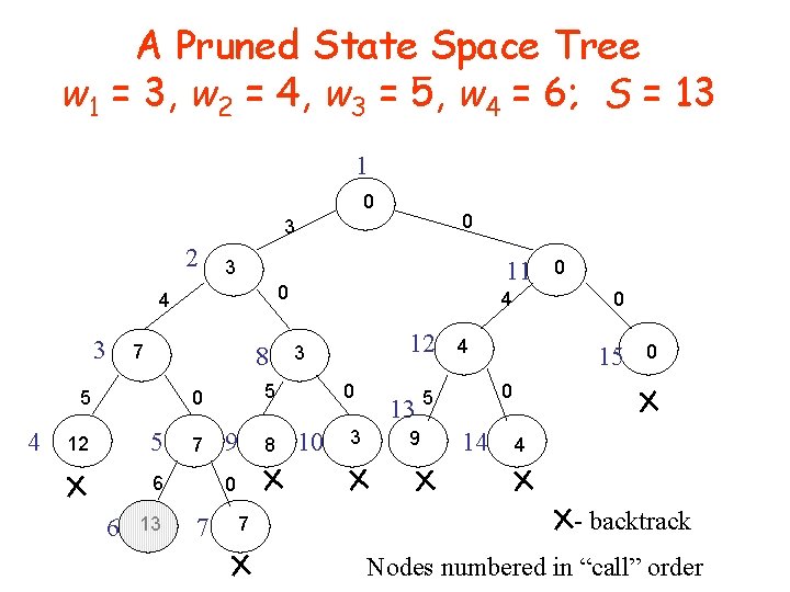 A Pruned State Space Tree w 1 = 3, w 2 = 4, w