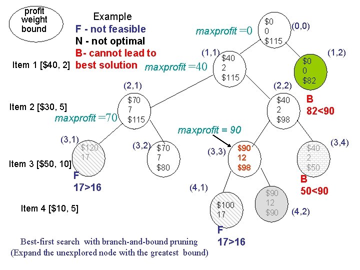 profit weight bound Example F - not feasible maxprofit N - not optimal (1,