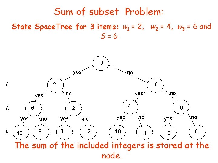 Sum of subset Problem: State Space. Tree for 3 items: w 1 = 2,