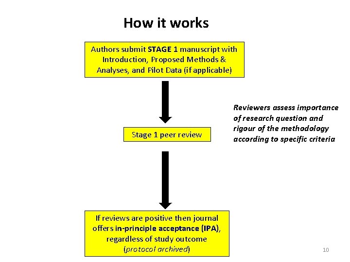 How it works Authors submit STAGE 1 manuscript with Introduction, Proposed Methods & Analyses,