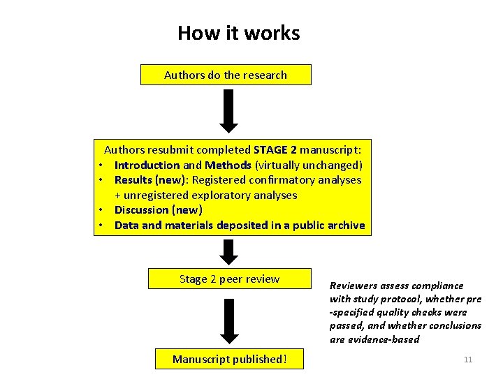 How it works Authors do the research Authors resubmit completed STAGE 2 manuscript: •
