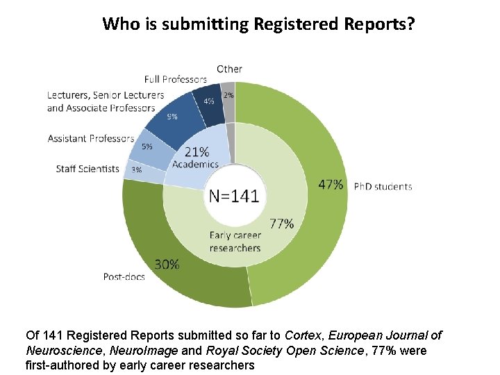 Who is submitting Registered Reports? Of 141 Registered Reports submitted so far to Cortex,