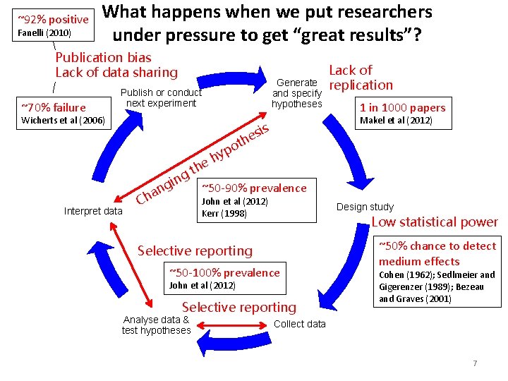 ~92% positive Fanelli (2010) What happens when we put researchers under pressure to get