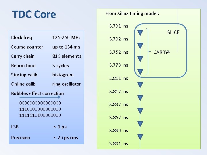 TDC Core From Xilinx timing model: 3. 731 ns Clock freq 125 -250 MHz