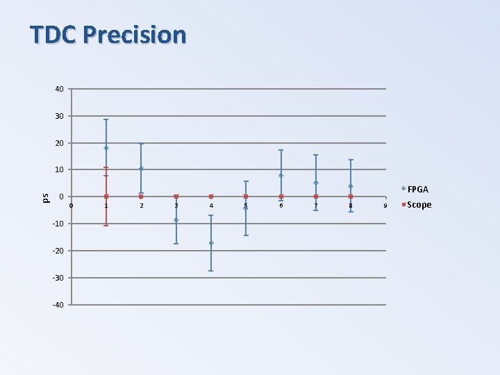 TDC Precision 40 30 20 ps 10 0 -10 -20 -30 -40 FPGA 0