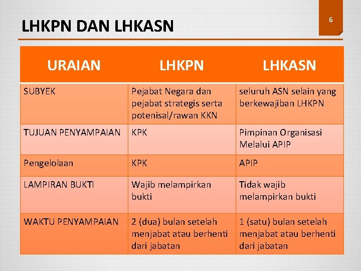 6 LHKPN DAN LHKASN URAIAN LHKPN LHKASN SUBYEK Pejabat Negara dan pejabat strategis serta