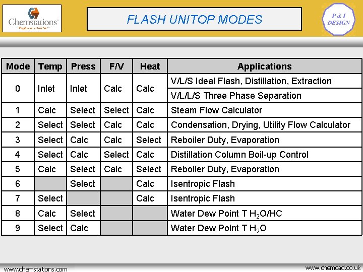 CRYOGENIC BATCH REACTOR FLASH UNITOP MODES OPTIMISATION Mode Temp Press F/V V/L/S Ideal Flash,