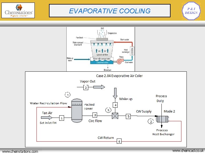 CRYOGENIC BATCH REACTOR EVAPORATIVE COOLING OPTIMISATION www. chemstations. net www. chemstations. com www. chemcad.