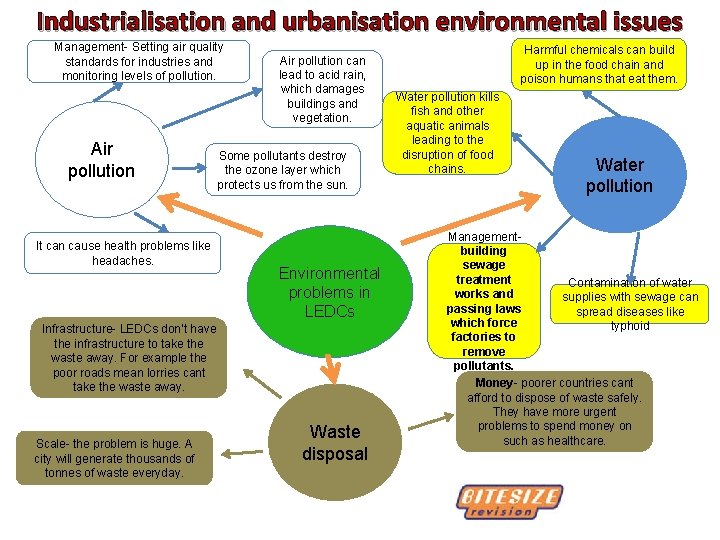 Industrialisation and urbanisation environmental issues Management- Setting air quality standards for industries and monitoring