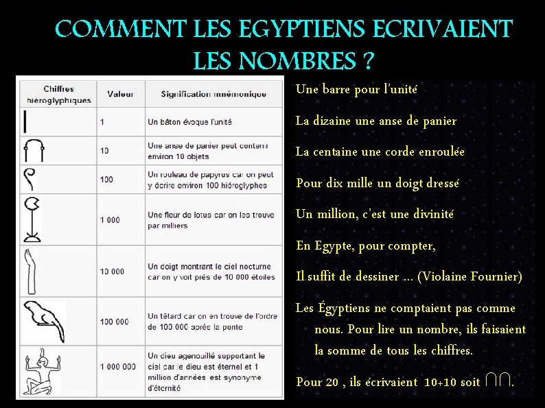 COMMENT LES EGYPTIENS ECRIVAIENT LES NOMBRES ? Une barre pour l’unité La dizaine une
