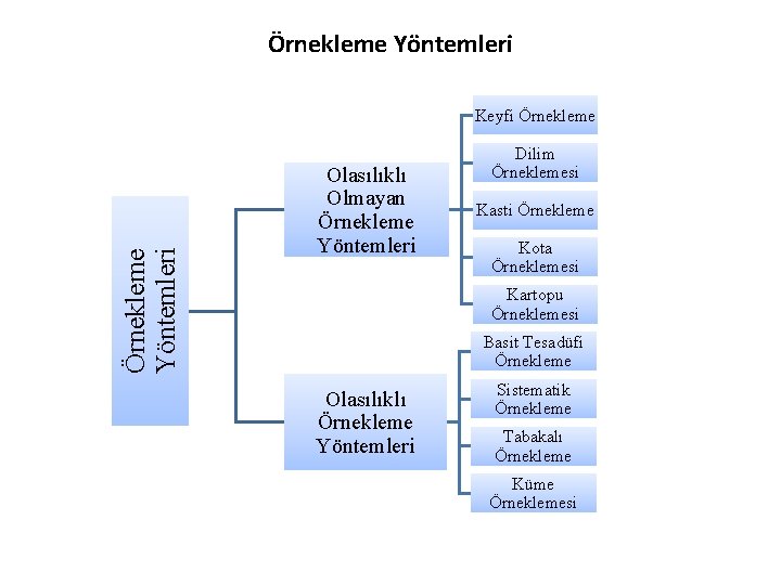 Örnekleme Yöntemleri Keyfi Örnekleme Olasılıklı Olmayan Örnekleme Yöntemleri Dilim Örneklemesi Kasti Örnekleme Kota Örneklemesi