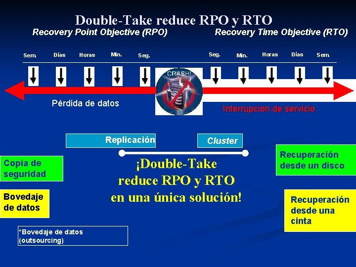 Double-Take reduce RPO y RTO Recovery Point Objective (RPO) Sem. Días Horas Min. Seg.