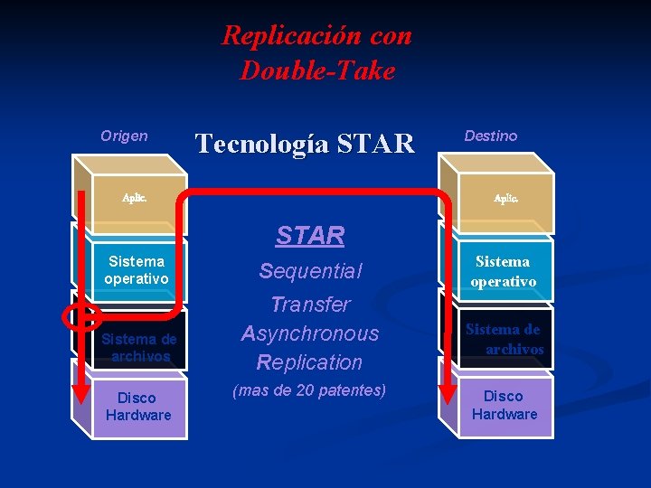 Replicación con Double-Take Origen Tecnología STAR Aplic. Destino Aplic. STAR Sistema operativo Sistema de