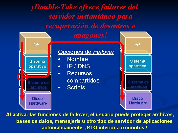 ¡Double-Take ofrece failover del servidor instantáneo para recuperación de desastres o apagones! Aplic. Sistema