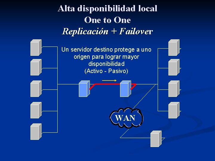 Alta disponibilidad local One to One Replicación + Failover Un servidor destino protege a