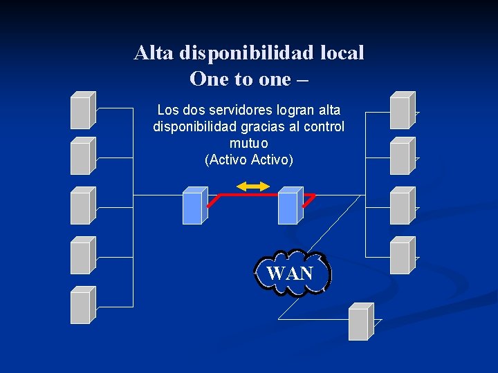 Alta disponibilidad local One to one – Los dos servidores logran alta disponibilidad gracias