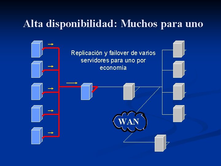 Alta disponibilidad: Muchos para uno Replicación y failover de varios servidores para uno por