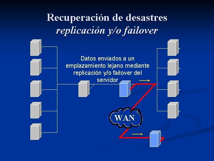 Recuperación de desastres replicación y/o failover Datos enviados a un emplazamiento lejano mediante replicación