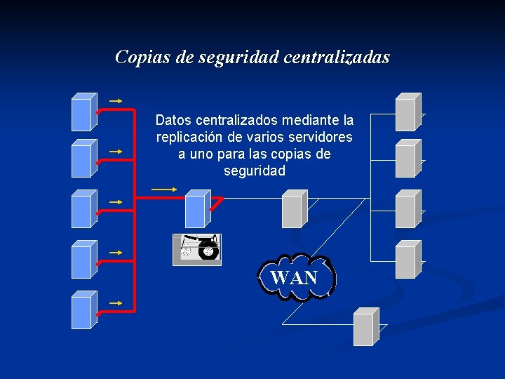 Copias de seguridad centralizadas Datos centralizados mediante la replicación de varios servidores a uno