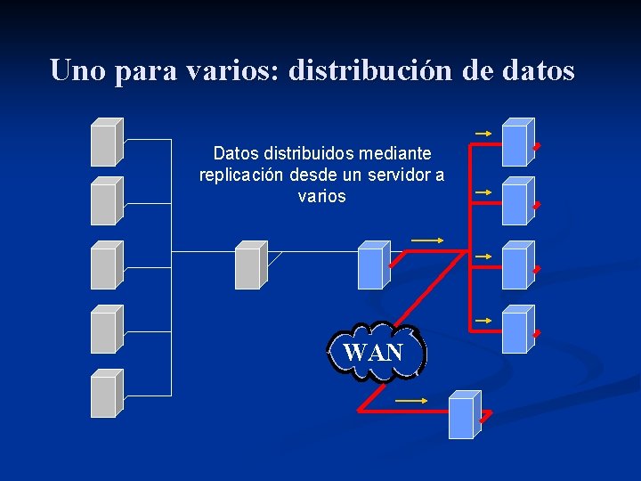 Uno para varios: distribución de datos Datos distribuidos mediante replicación desde un servidor a