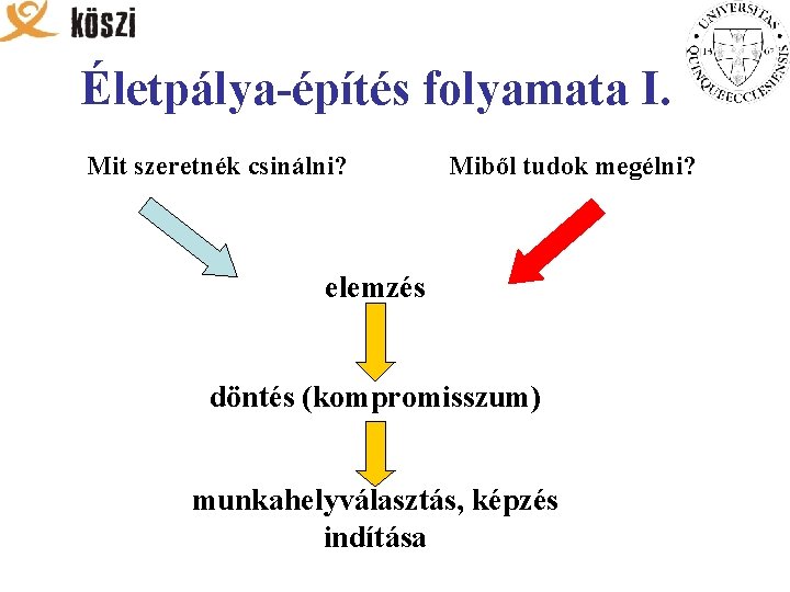 Életpálya-építés folyamata I. Mit szeretnék csinálni? Miből tudok megélni? elemzés döntés (kompromisszum) munkahelyválasztás, képzés