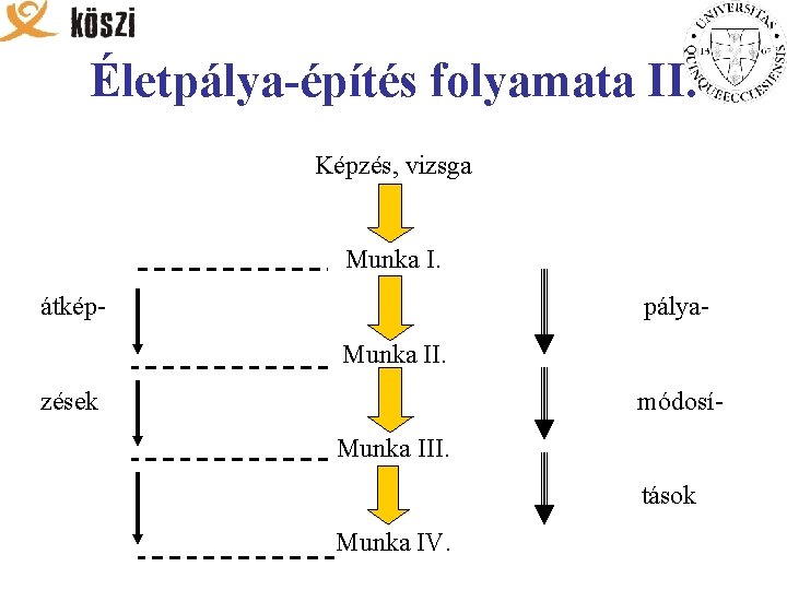 Életpálya-építés folyamata II. Képzés, vizsga Munka I. átkép- pálya. Munka II. zések módosíMunka III.