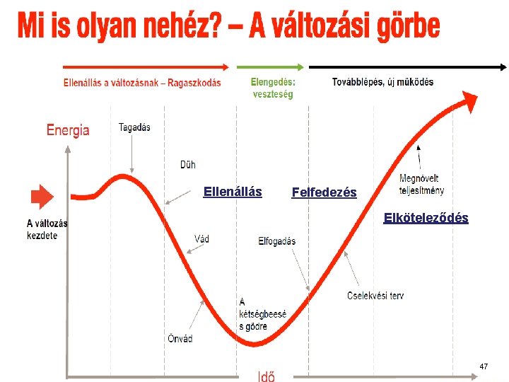 Változási görbe Ellenállás Felfedezés Elköteleződés 47 