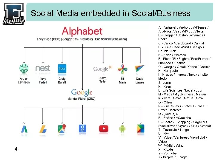 Social Media embedded in Social/Business 4 A - Alphabet / Android / Ad. Sense