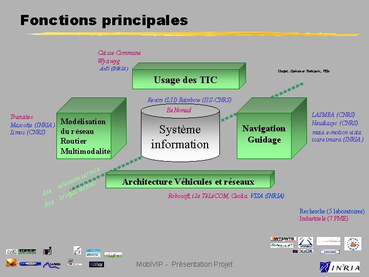 Fonctions principales Caisse Commune Wysiwyg Ax. IS (INRIA ) Usager, Opérateur Transport , Ville