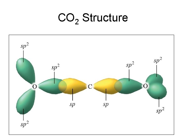 CO 2 Structure CO 2 Structure