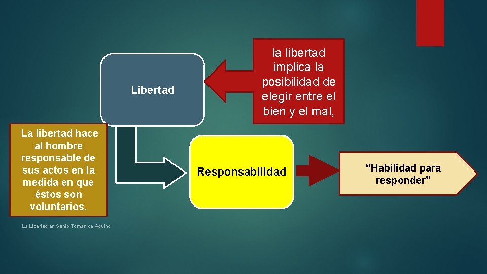 Libertad La libertad hace al hombre responsable de sus actos en la medida en