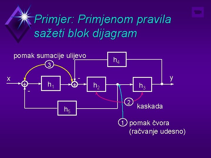 Primjer: Primjenom pravila sažeti blok dijagram pomak sumacije ulijevo h 4 3 x +