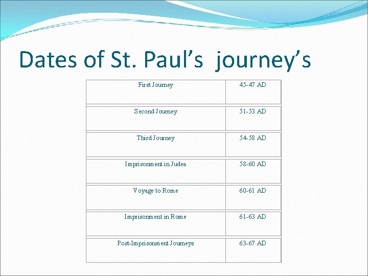 Dates of St. Paul’s journey’s First Journey 45 -47 AD Second Journey 51 -53