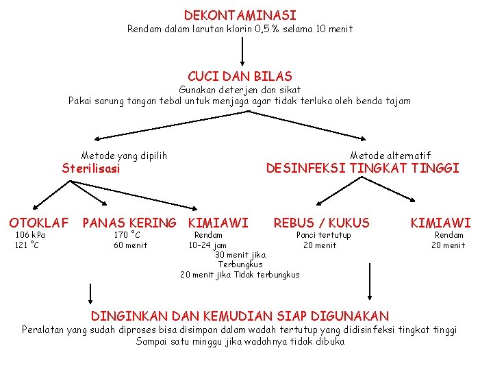 DEKONTAMINASI Rendam dalam larutan klorin 0, 5 % selama 10 menit CUCI DAN BILAS