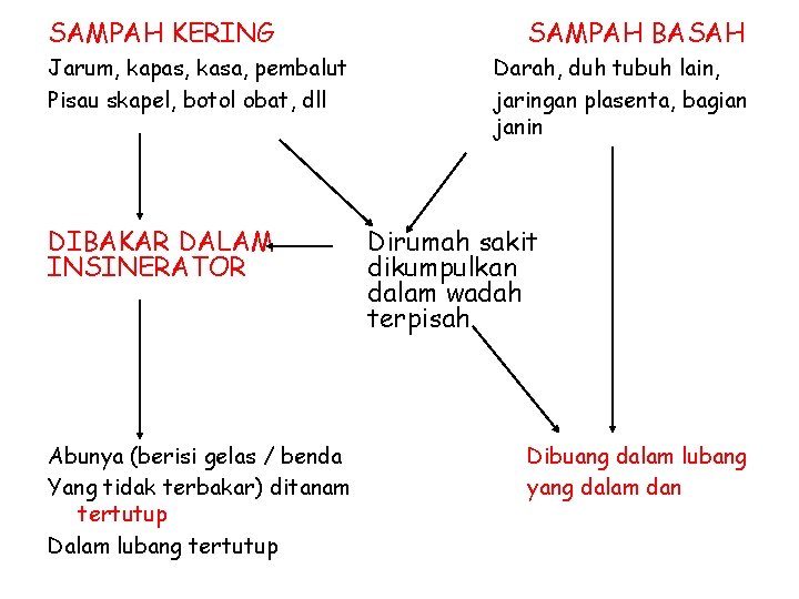 SAMPAH KERING Jarum, kapas, kasa, pembalut Pisau skapel, botol obat, dll DIBAKAR DALAM INSINERATOR