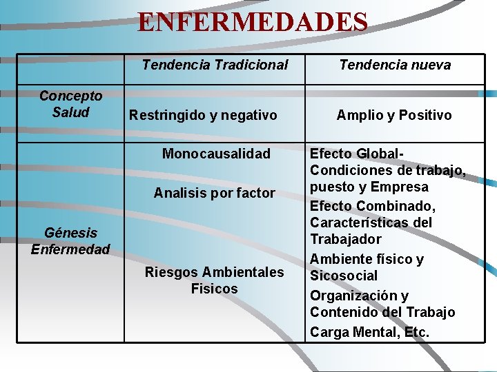 ENFERMEDADES Tendencia Tradicional Concepto Salud Restringido y negativo Monocausalidad Analisis por factor Génesis Enfermedad