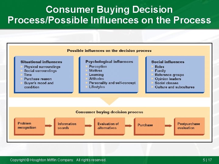 Consumer Buying Decision Process/Possible Influences on the Process Copyright © Houghton Mifflin Company. All