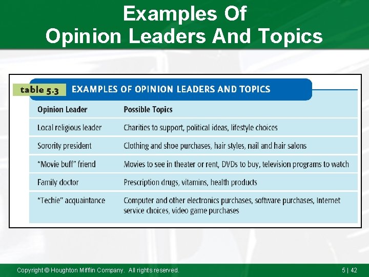 Examples Of Opinion Leaders And Topics Copyright © Houghton Mifflin Company. All rights reserved.