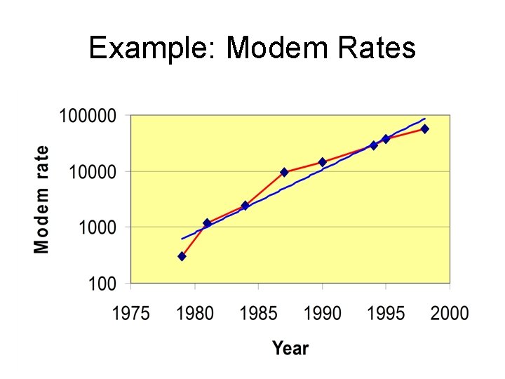 Example: Modem Rates 