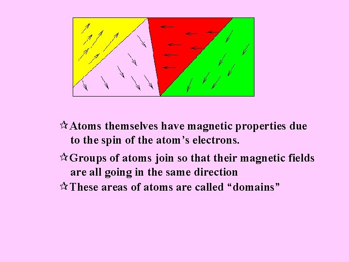 ¶Atoms themselves have magnetic properties due to the spin of the atom’s electrons. ¶Groups