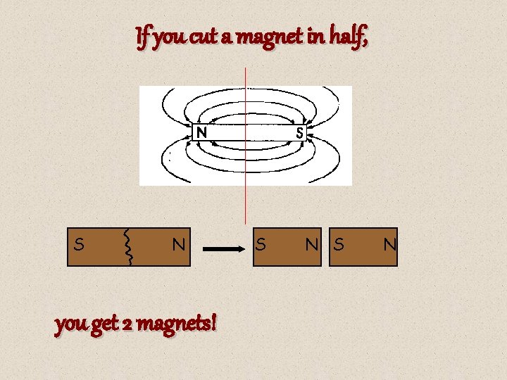 If you cut a magnet in half, S N you get 2 magnets! S