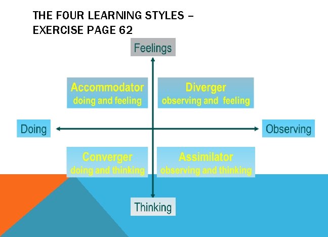 THE FOUR LEARNING STYLES – EXERCISE PAGE 62 
