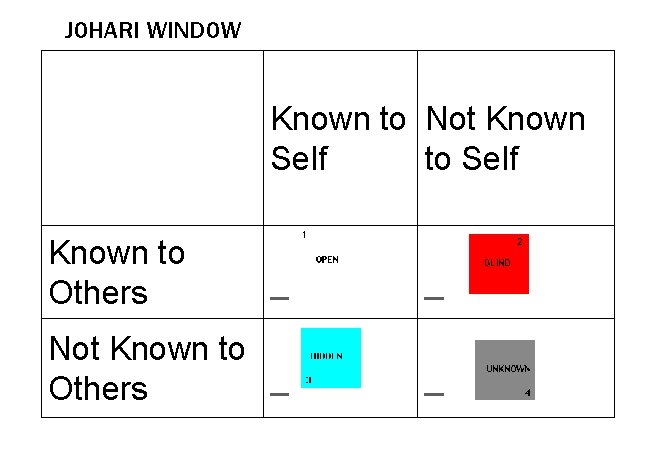 JOHARI WINDOW Known to Not Known Self to Self Known to Others Not Known