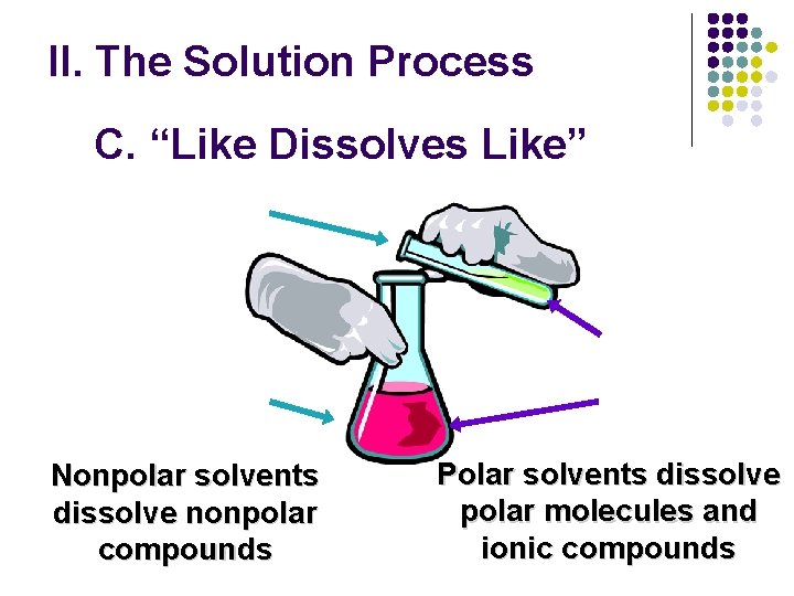 II. The Solution Process C. “Like Dissolves Like” Nonpolar solvents dissolve nonpolar compounds Polar