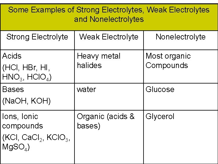 Some Examples of Strong Electrolytes, Weak Electrolytes and Nonelectrolytes Strong Electrolyte Weak Electrolyte Nonelectrolyte
