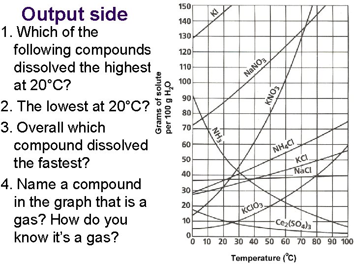 Output side 1. Which of the following compounds dissolved the highest at 20°C? 2.