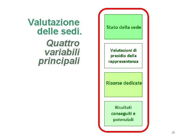 Valutazione delle sedi. Quattro variabili principali Valutazioni di presidio della rappresentanza 28 