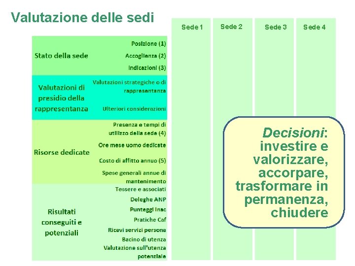 Valutazione delle sedi Sede 1 Sede 2 Sede 3 Sede 4 Decisioni: investire e